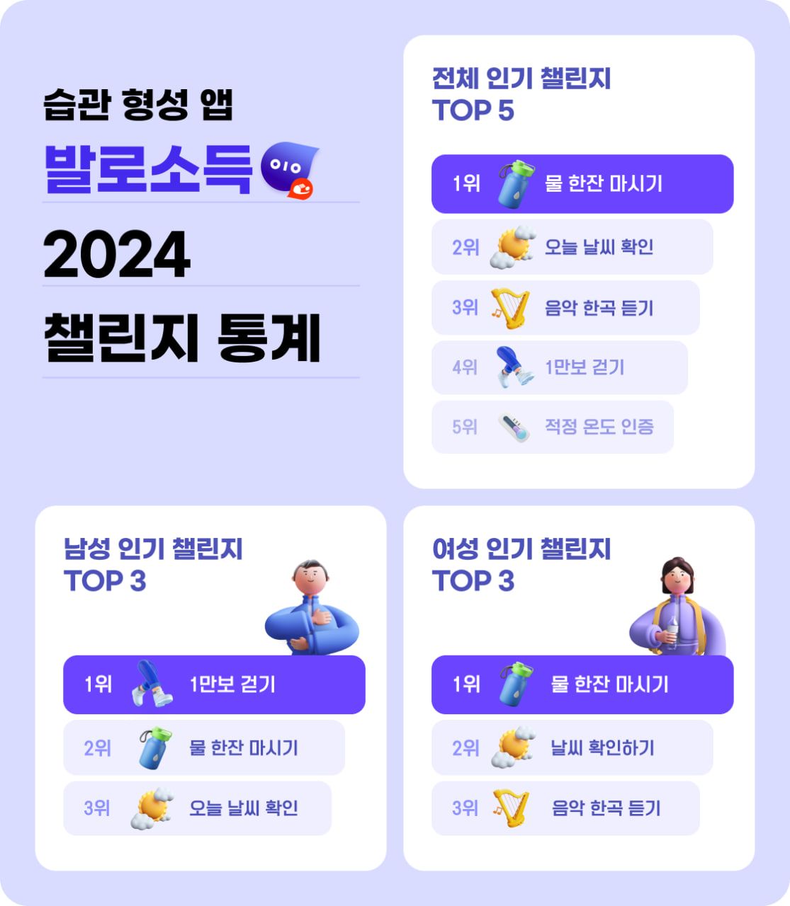 [보도자료 이미지 발로소득 인기 챌린지 순위.jpg